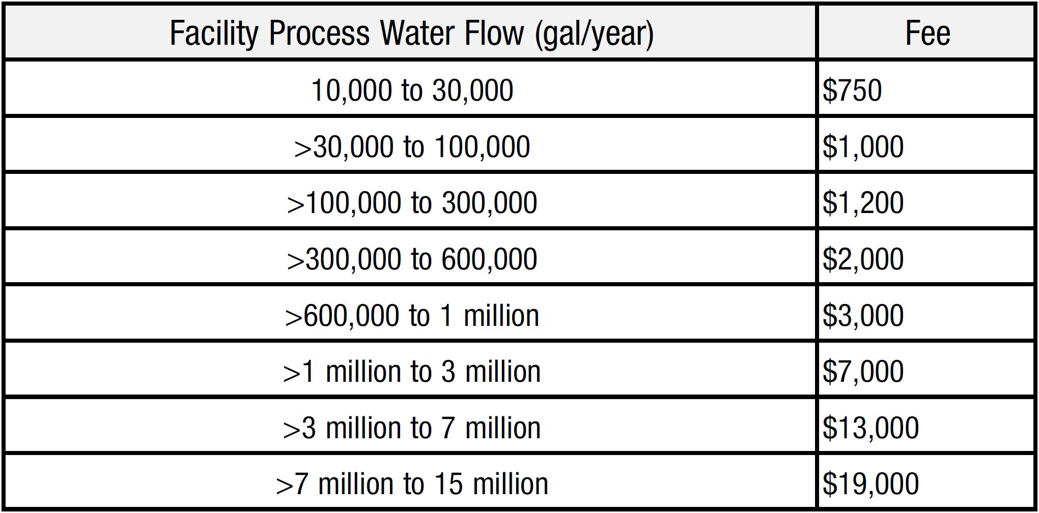 Winery Discharge Program Fee Table