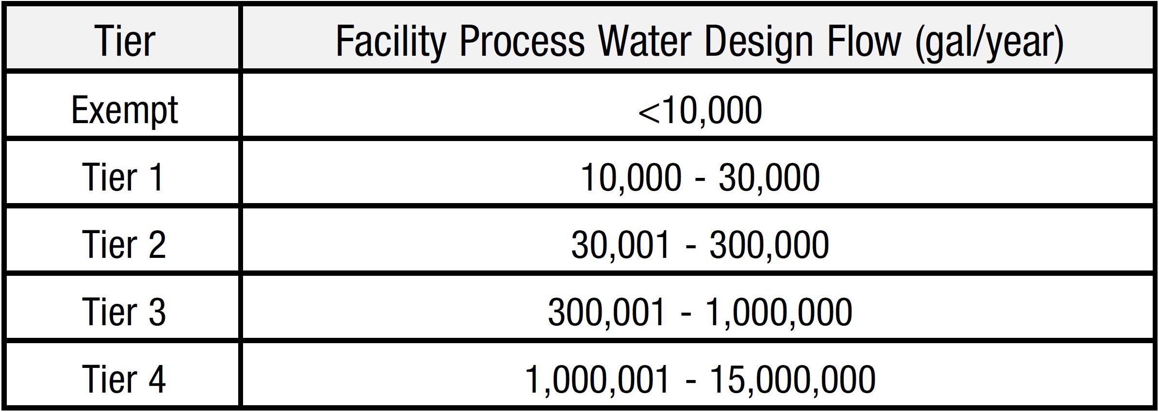 Winery Waste Discharge Tier Table